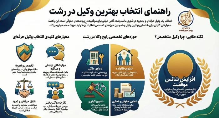 چه موضوعاتی را می توان به وکیل رشت سپرد؟