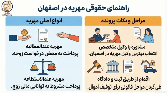 چرا برای پرونده مهریه به وکیل متخصص در اصفهان نیاز داریم؟