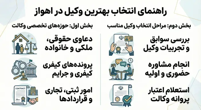 شرایط اعطای وکالت به وکیل پایه یک دادگستری در اهواز